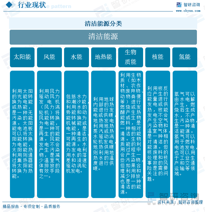 一文深度了解中国清洁能源行业市场规模产业链及未来前景趋势——智研咨询(图1)