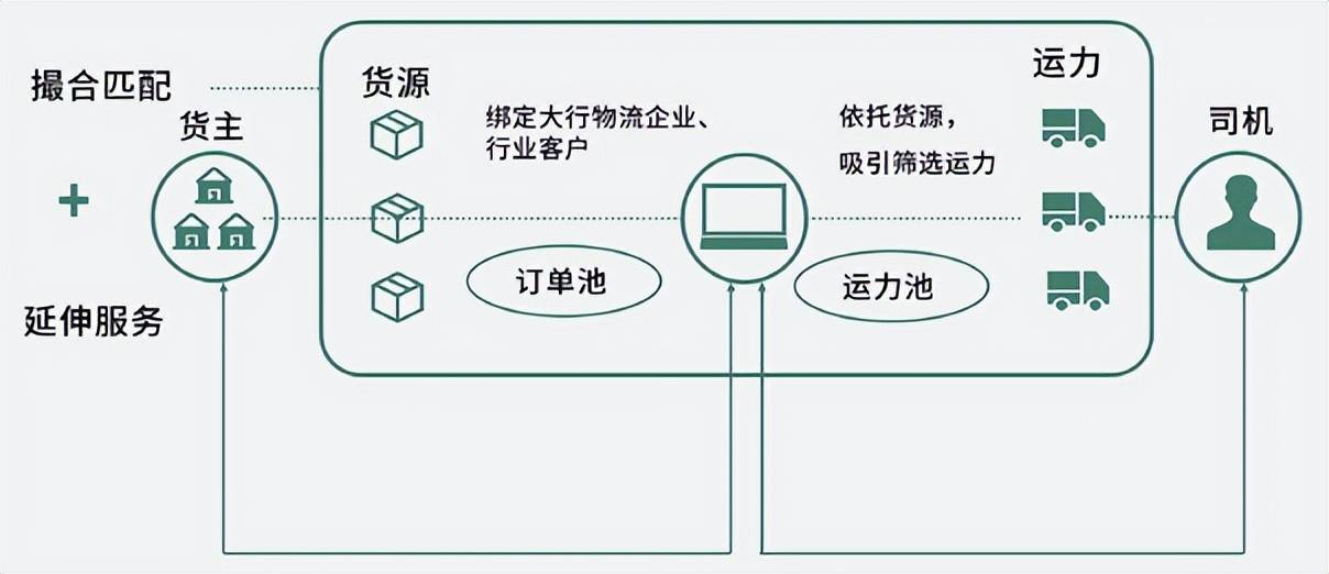 开云APP网址：什么是数字化物流？物流服务全流程数字化升级方案(图4)