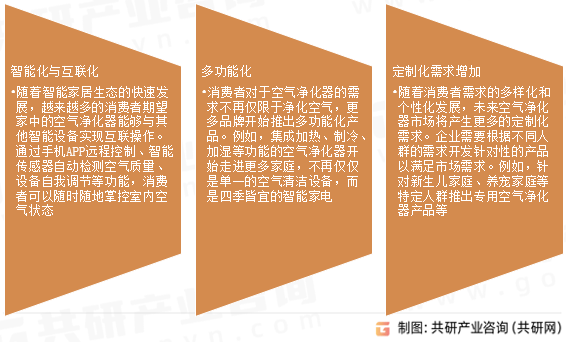 全球智能空气净化器市场规模741亿美元 将朝智能化、多功能化等方向发展WM真人平台(图5)