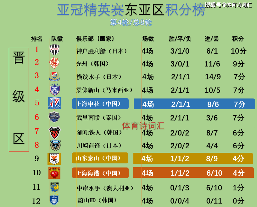 亚冠：山东泰山2-4浦项铁人排第九，海港第十，中超客场不胜