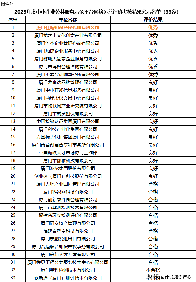 喜报|我司2023年度厦门市中小企业公共服务平台网络运营评价考核为优秀