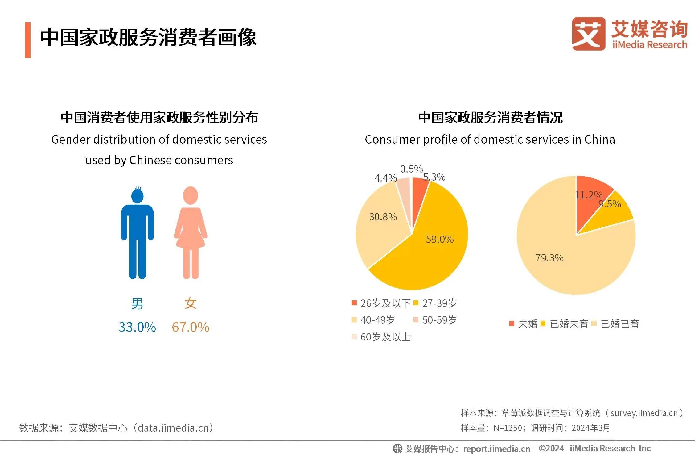 必一体育登录已婚已育人群是家政服务消费主力家庭保洁和家居服务需求强烈