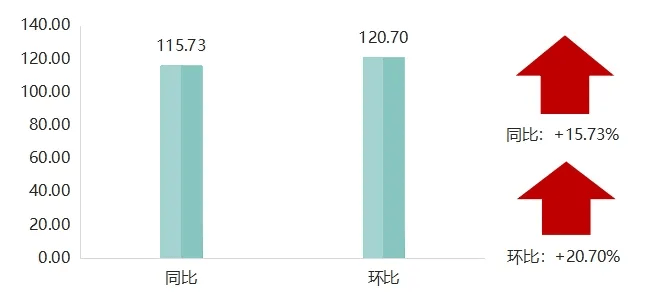 10月嘉兴水果市场水果同比价格指数上涨(图3)