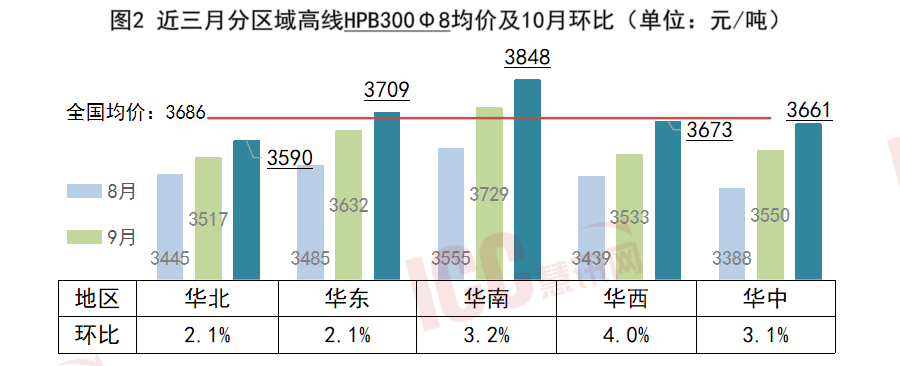 必赢瑞达恒研究院丨全国钢筋价格走势分析月度报告（2024年10月）(图3)