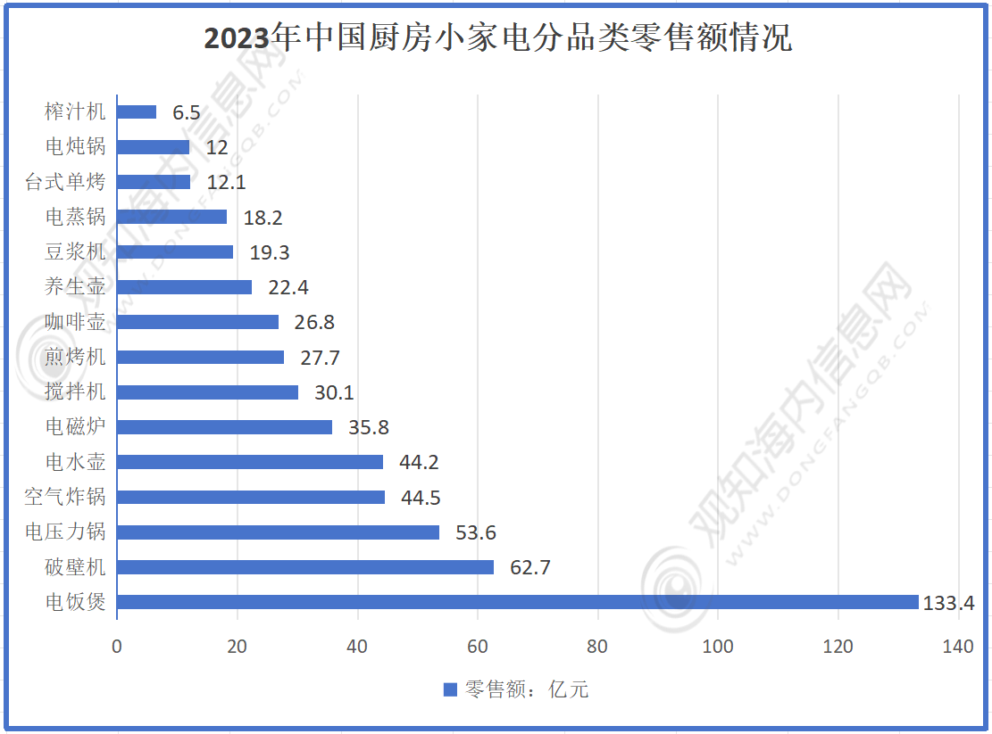 最新市场调研预计2024年新葡萄娱乐下载厨房小家电行业市场规模有望突破560亿元「图」(图2)