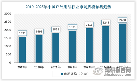 beat365官网国内户外用品行业保持稳步增长 市场巨大潜力待挖掘(图4)