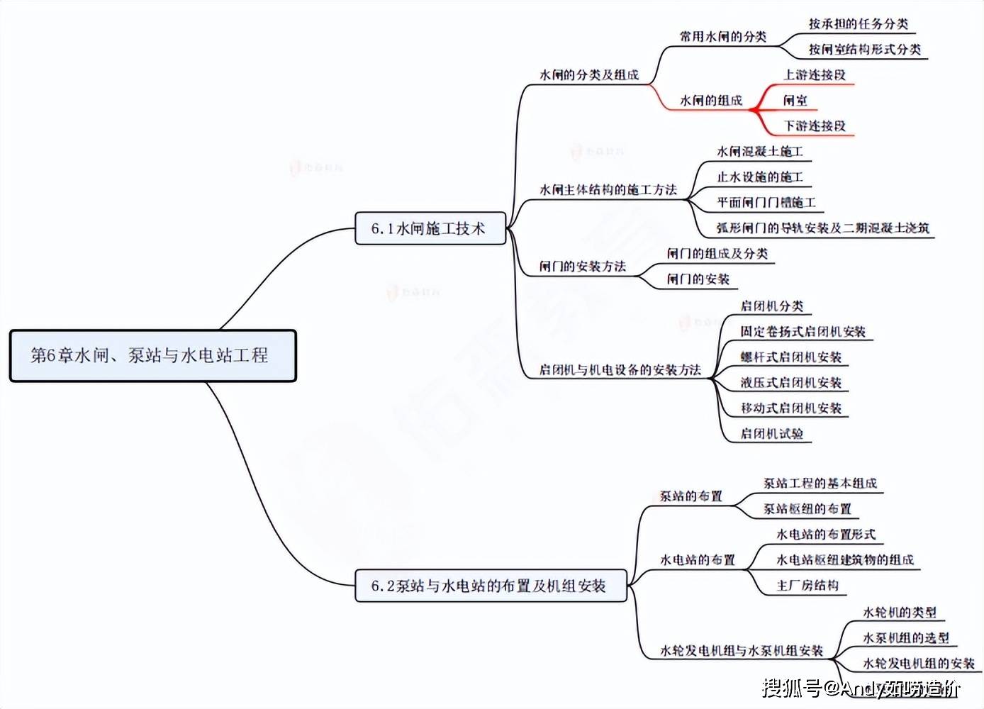 2025一级建造师水利实务思维导图速记攻略【免费资料分享】