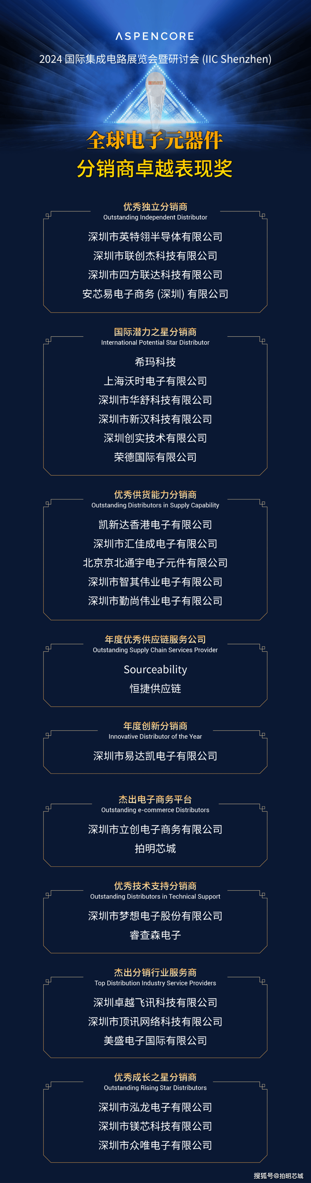 拍明芯城8年8次蝉联《全球电子元器件分销商卓越表现奖之杰出电子商务平台(图6)