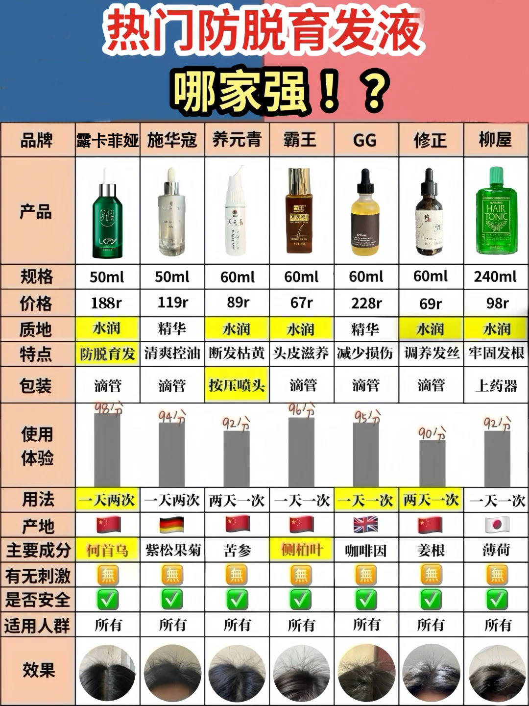 育发液什么牌子最有效果？温和防脱生发，心动好物分享