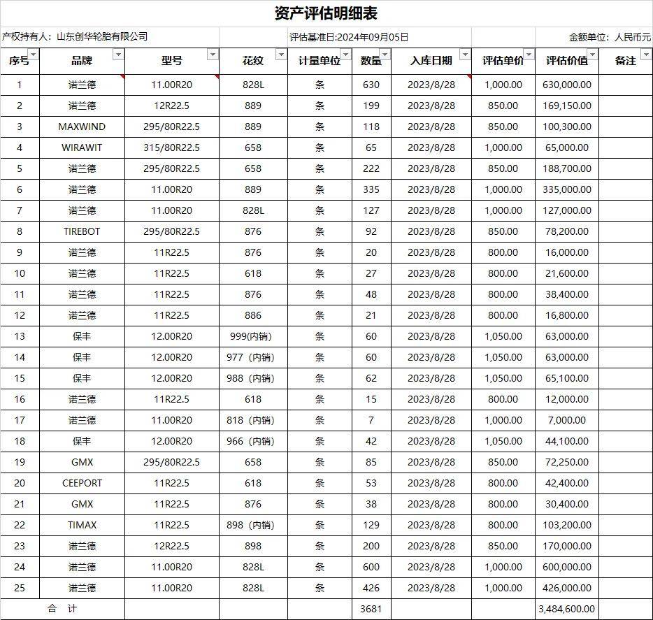 开云全站app山东某轮胎工厂3681条轮胎将被拍卖(图2)