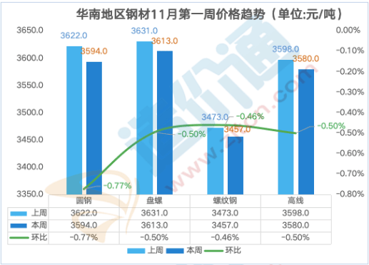 凤凰联盟最新全国钢材价格行情分析(图2)