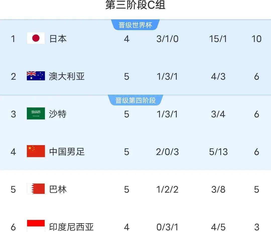 日媒：中国队想进美加墨世界杯 必须要依靠日本队帮助