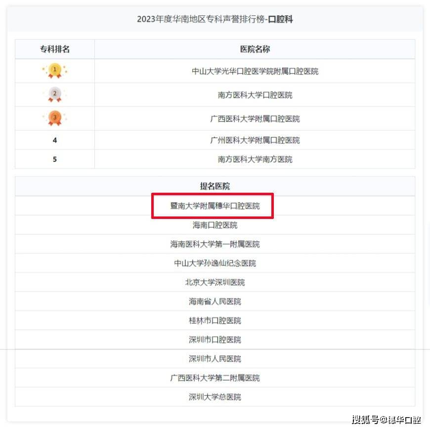 重磅！暨南大学穗华口腔医院连续6年荣登复旦版中国医院排行榜