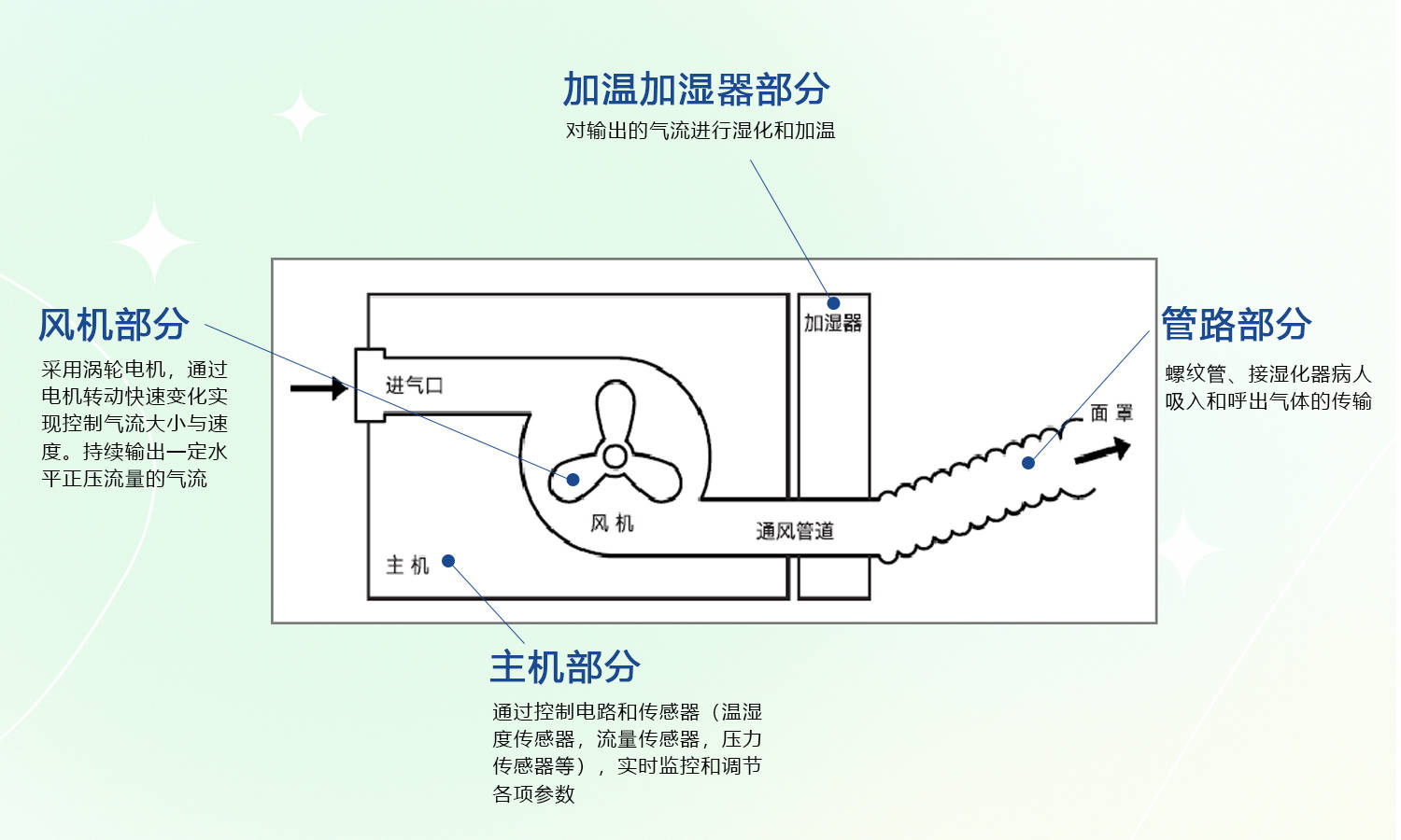 运作原理人体正常呼吸时是一种负压通气，当患者吸气时，呼吸机在早期会