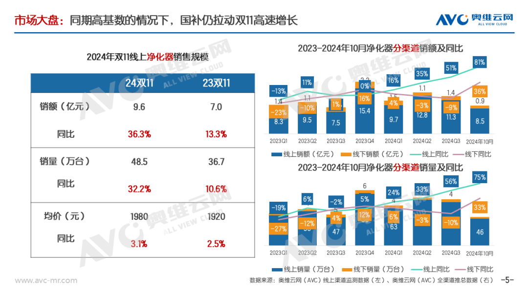 伟德双11环境电器总结：双11叠加以旧换新 高端产品逆势上涨(图2)