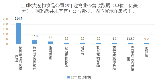 JN江南荣格宠物食品行业资讯： 雀巢夺冠全球宠食业绩排名新鲜出炉(图1)