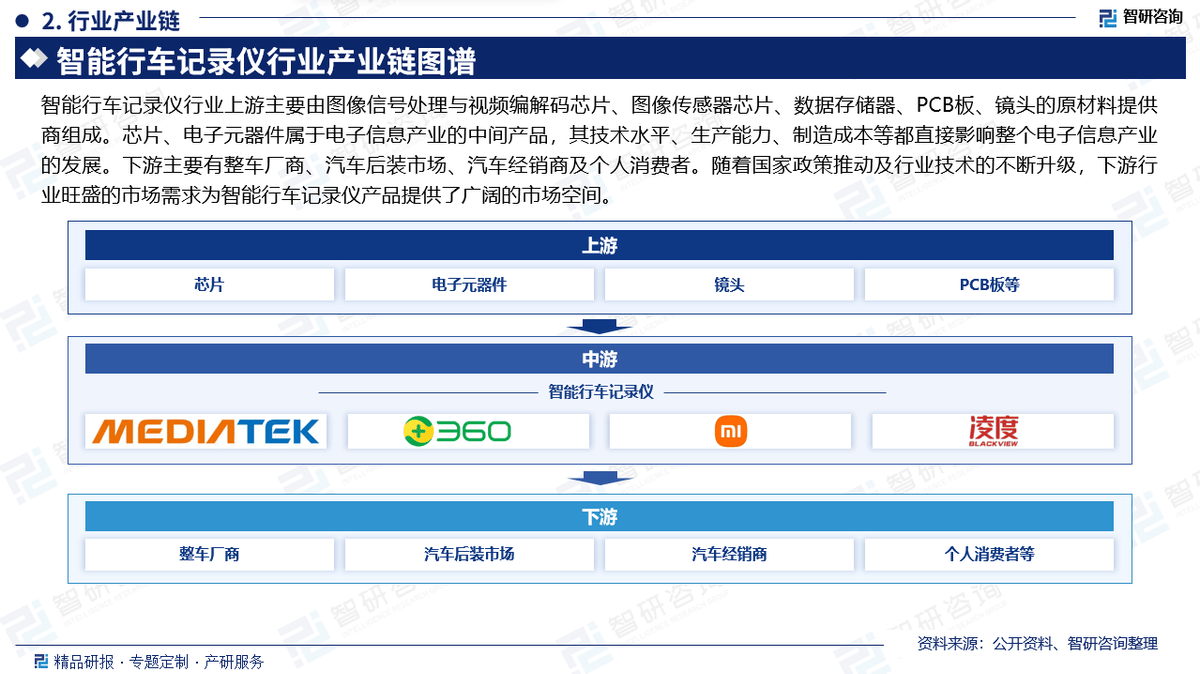 2025版中国智能行车记录仪行业市场概况分析及投资前景分析报告天行体育下载(图3)