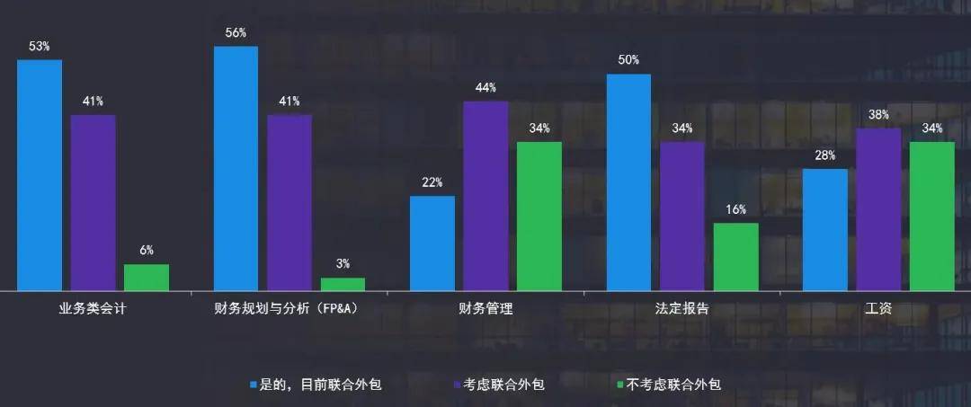 生成式人工智能将如何推动税务与财务b33体育转型？(图18)