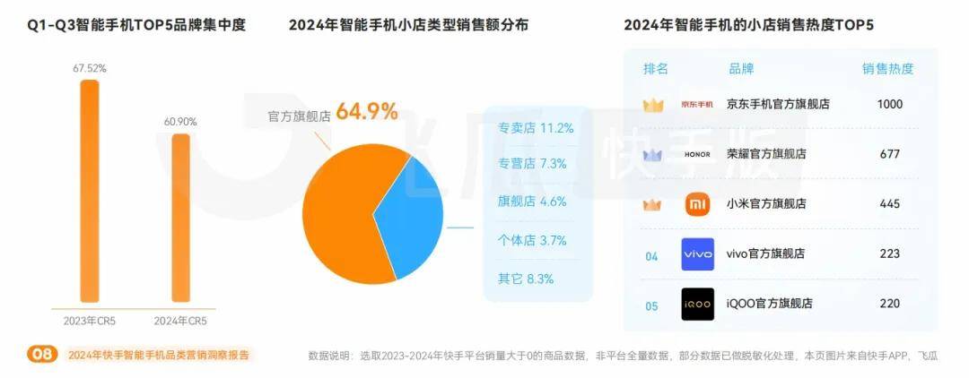 2024年快手智能手机营销趋势全解读：5g、ai和折叠屏是关键词
