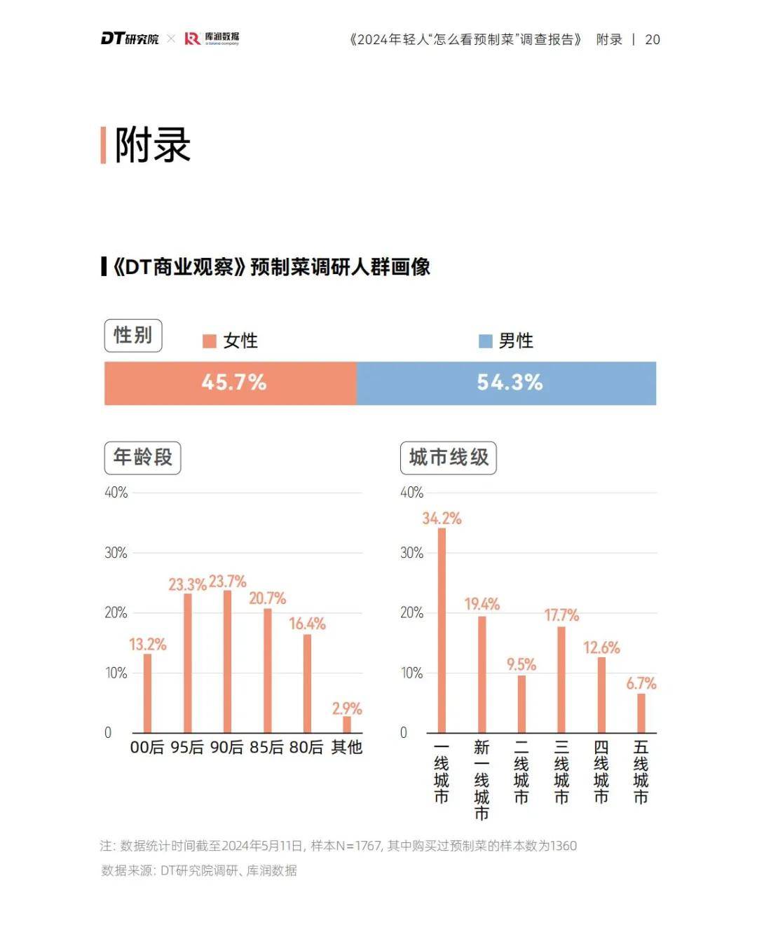 调查报告 | 2024年轻人怎么看预制菜？