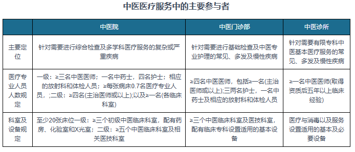 中邦中医医疗办事行业发映现状判辨与投资前景钻研讲述（2024-2031年）