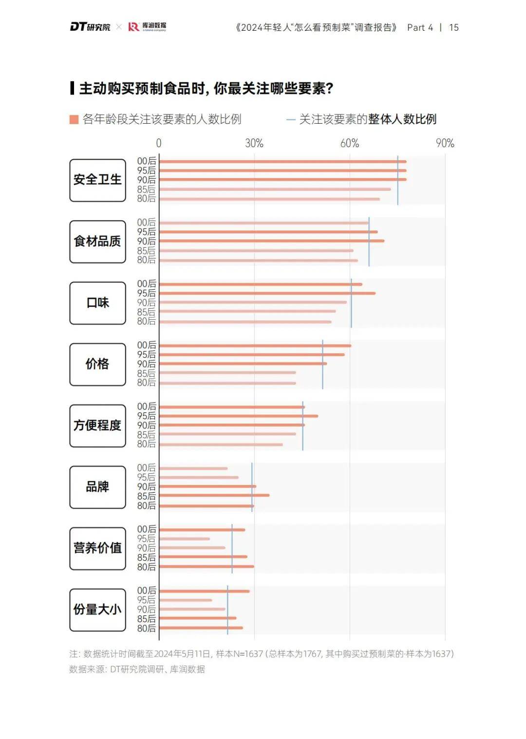 调查报告 | 2024年轻人怎么看预制菜？