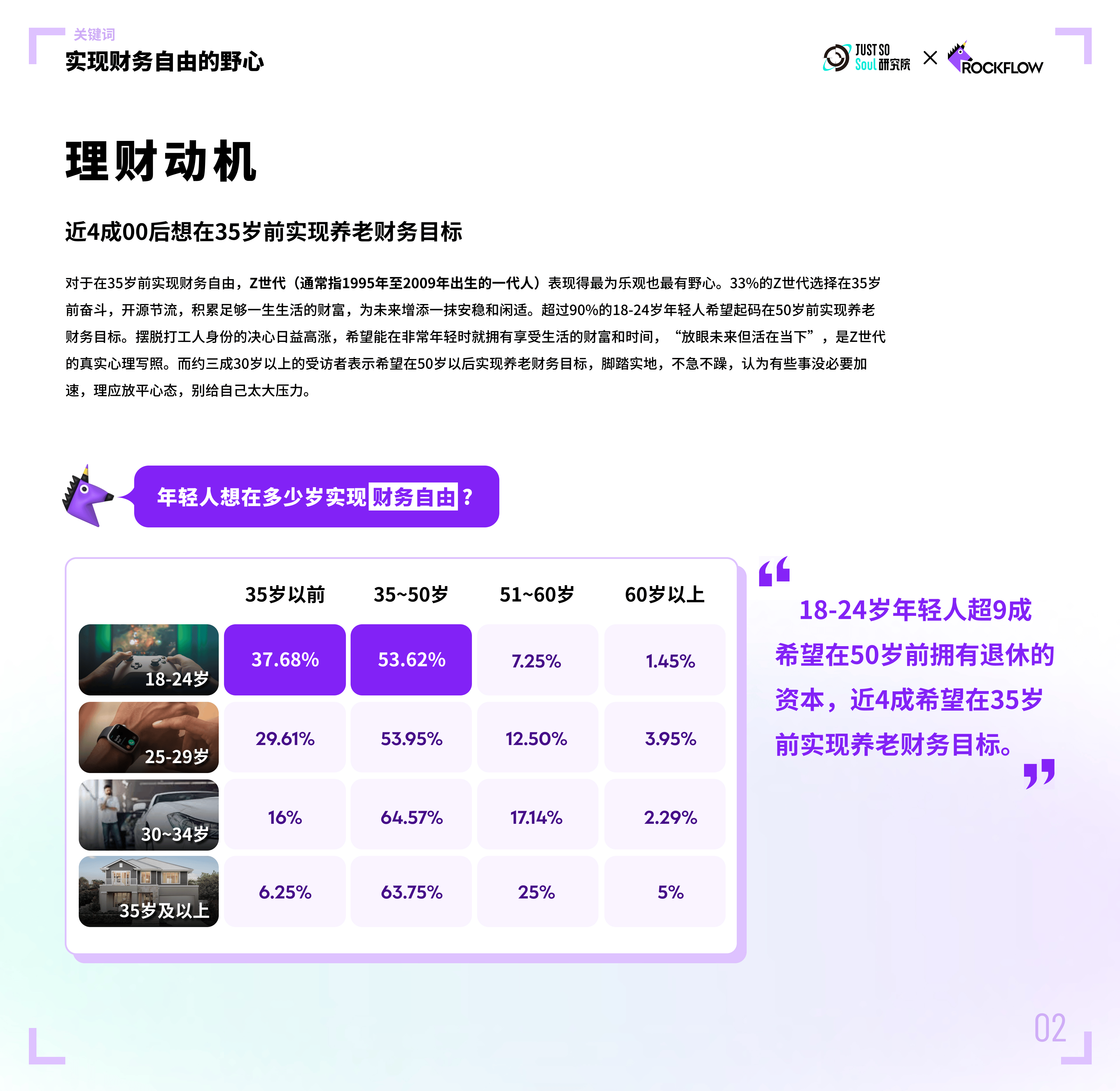Just So Soul发布年轻人理财报告：超5成Z世代在20岁开始接触理财