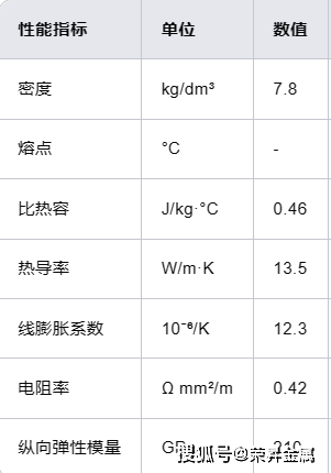 S32550双相不锈钢性能和特性百科