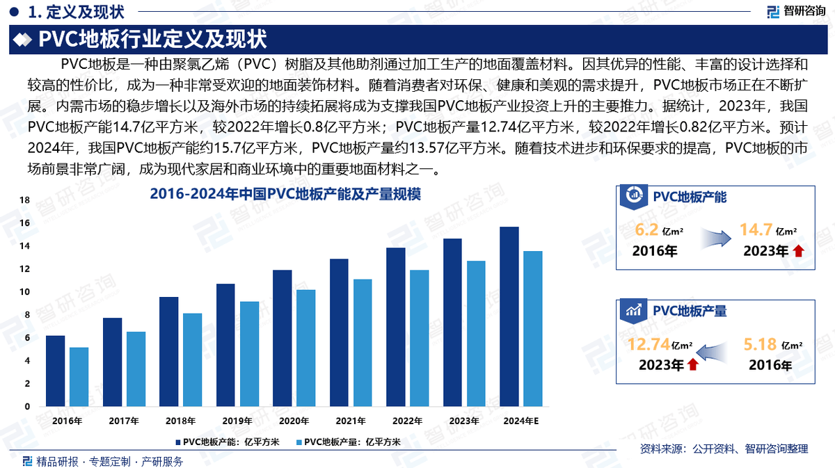 雷竞技APP入口2025版中国PVC地板行业市场规模及投资策略研究报告（智研咨询）(图2)