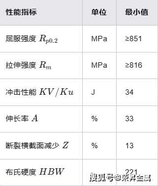 S32550双相不锈钢性能和特性百科