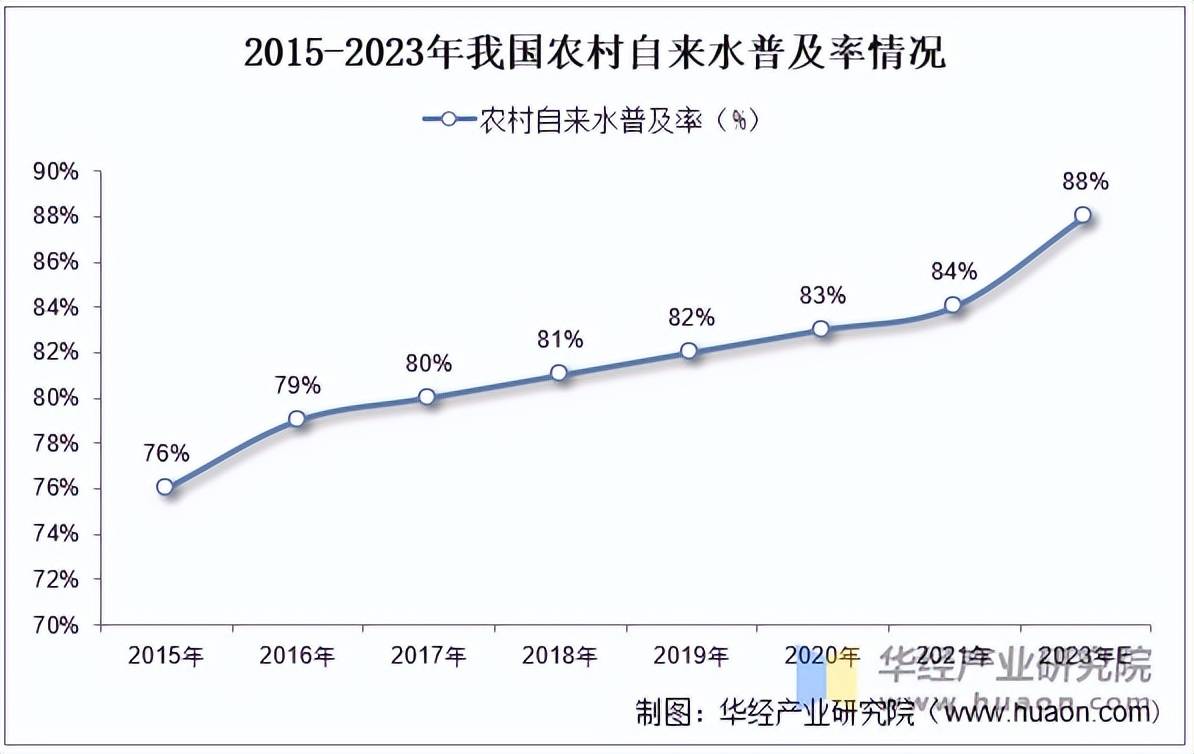 星空体育下载2025年中国自来水生产行业供水总量普及率情况及发展趋势分析(图3)