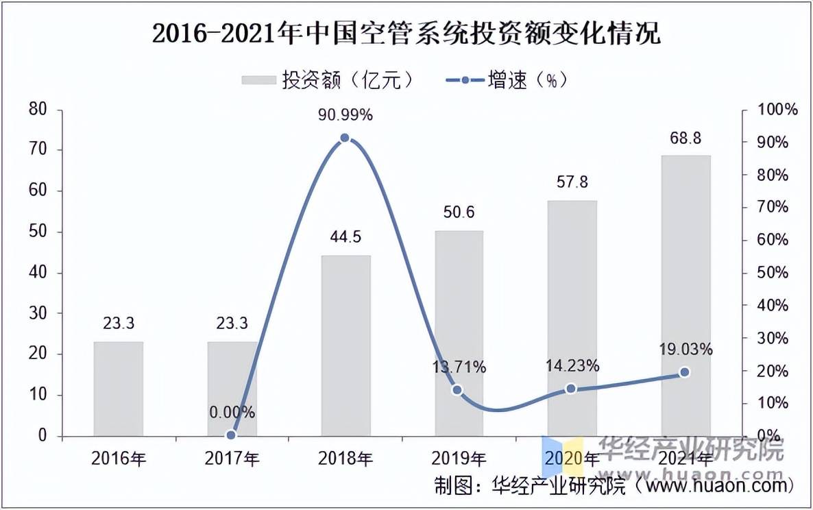 beat365官网2025年中国空管系统投资额变化情况区域分布细分份额占比及发展趋势分析