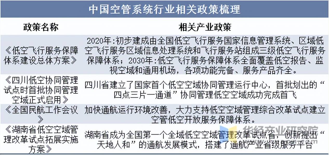 202beat365入口5年中国空管系统行业发展历程相关政策梳理及市场规模分析(图3)