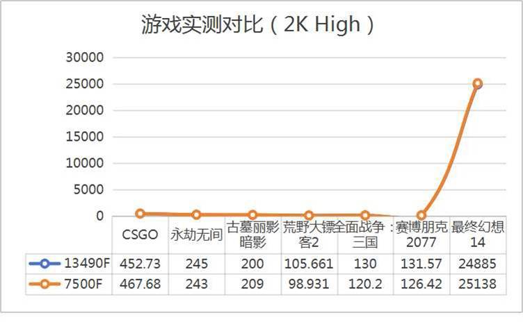 13490F与7500F对比总结：为何13490F是更优选择