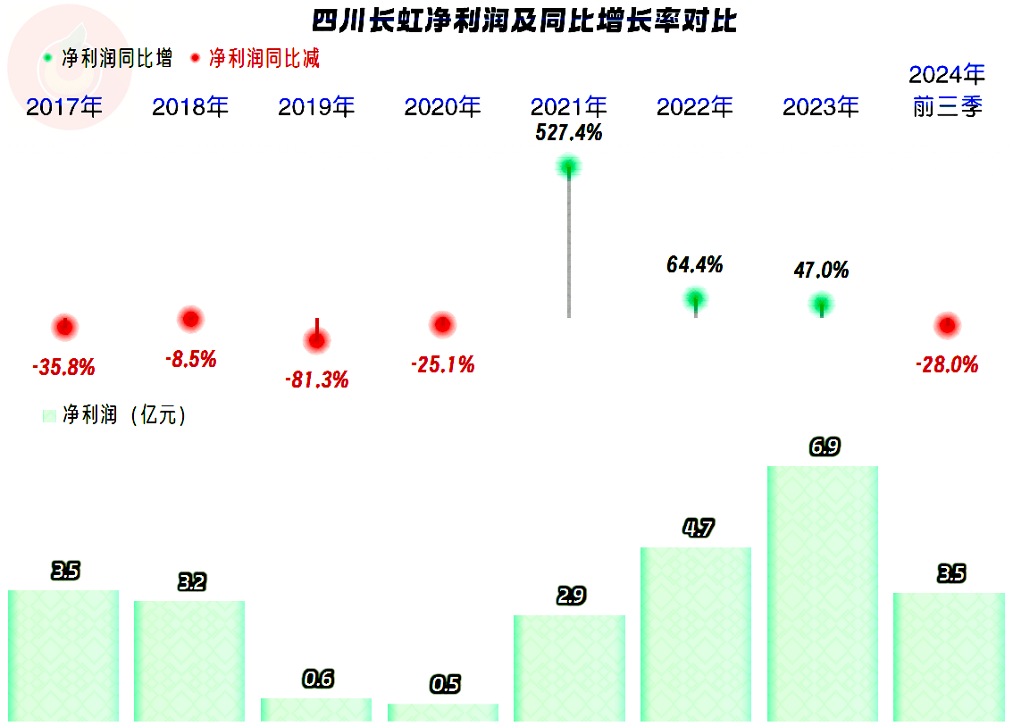 伟德四川长虹近几年来的空调业务表现还是不错的(图4)