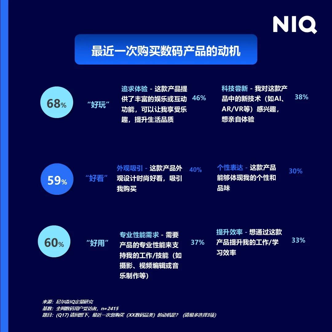 数码产品购物星空体育网址趋势洞察潮流新消费(图4)