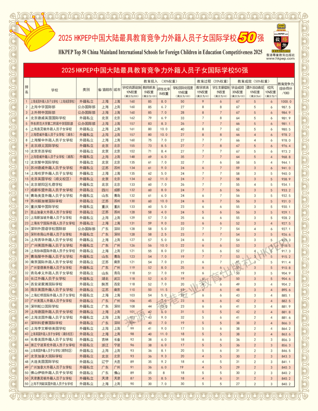 米博体育下载重庆唯一上榜2025 HKPEP最具教育竞争力外籍子女学校排名揭秘(图1)