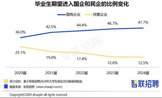 OB视讯智联招聘发布2024大学生就业力调研报告：多元选择下的求职新趋势(图4)