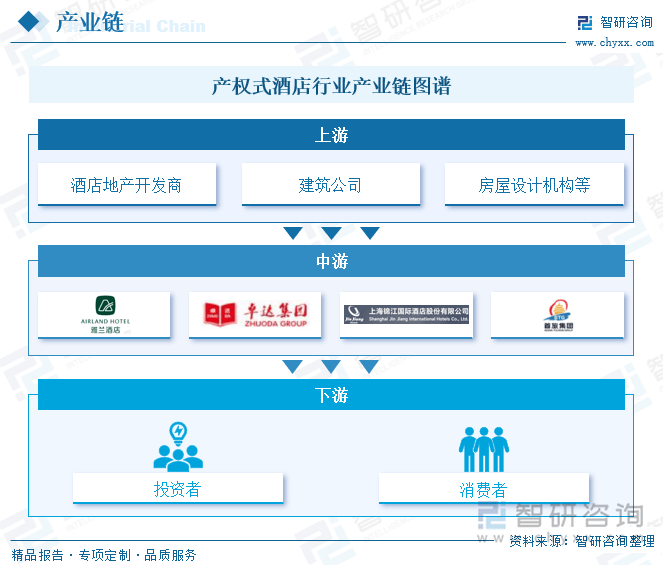 干货分享2025年中国产权式酒店行业发展概况及未来投资前景分析报告（智研咨6686体育下载询）(图2)