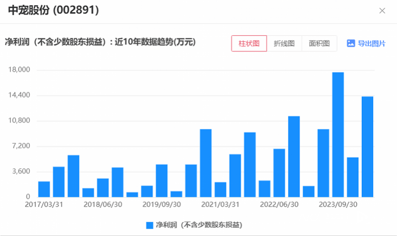 荣格宠物食品行业资讯： 第三季度净利润创新高JN江南中宠股份：希望境内业务推动业绩增长(图3)