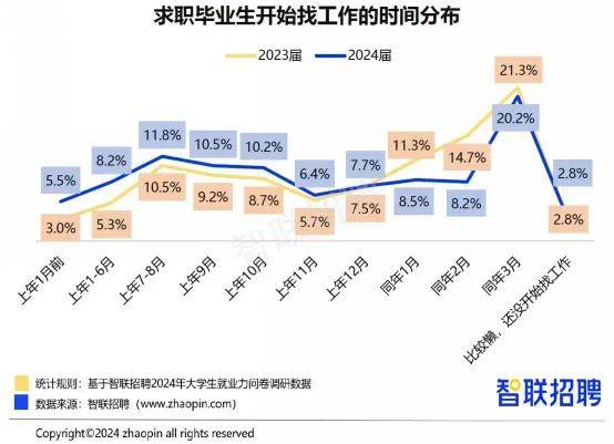 OB视讯智联招聘发布2024大学生就业力调研报告：多元选择下的求职新趋势(图7)