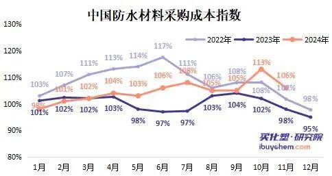 涂料和防水工厂倒逼 原材凤凰联盟网址料价格继续“降温”(图3)