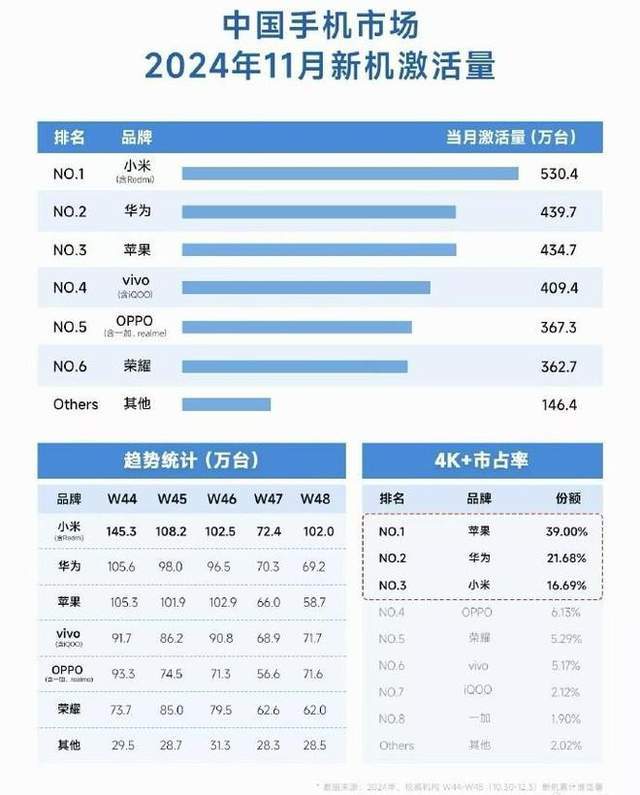 原创             小米11月新机激活率登顶，超500万台，击败华为和苹果