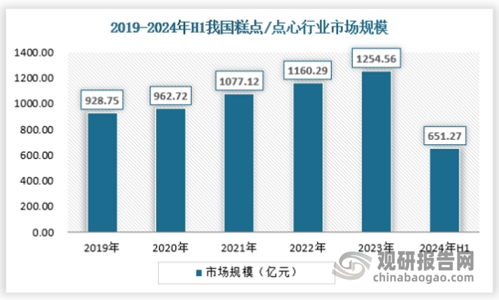 我国西点行业人均消费量逐年增长 市场规模在168体育千亿级别 蛋糕是最大细分品类(图9)