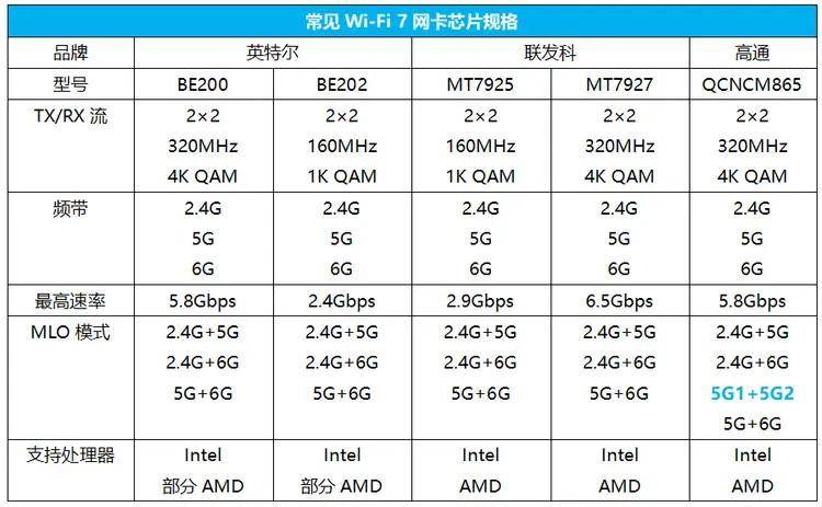 还没普及就凉凉，这代Wi-Fi 7还有救吗？