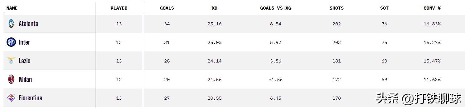 意甲：罗马对阵亚特兰大，反击丢球联赛最多，罗马堪称意甲的曼城？