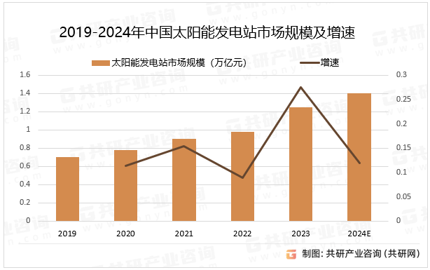 星空体育入口2024年中国太阳能发电站行业现状及发展趋势分析：随着科技的不断创新将朝着更高效率的方向发展[图](图5)