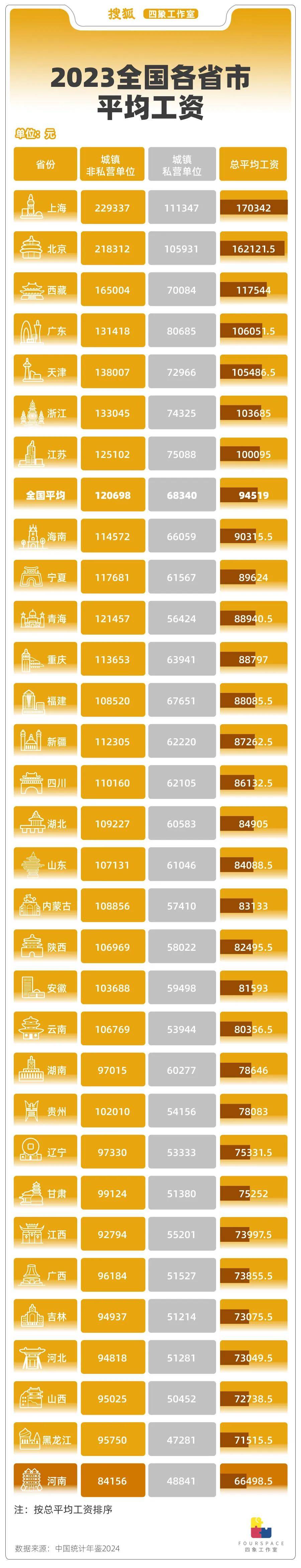 工资全国最低 人才外流千万 这省狂建高校留人？