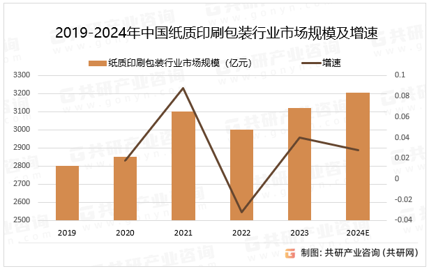 2024年中国纸质印刷包装行业分析：随着个性化包装、定制化广告推动包装印刷市场发展[图]