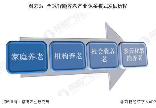 「行业前瞻」2024-2029年全球及中国智能养老设备行业发展分析(图2)